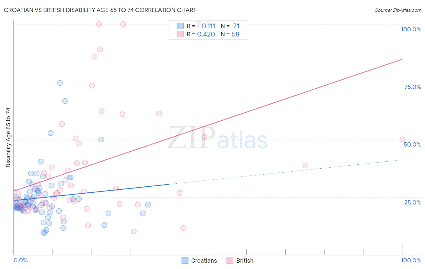 Croatian vs British Disability Age 65 to 74