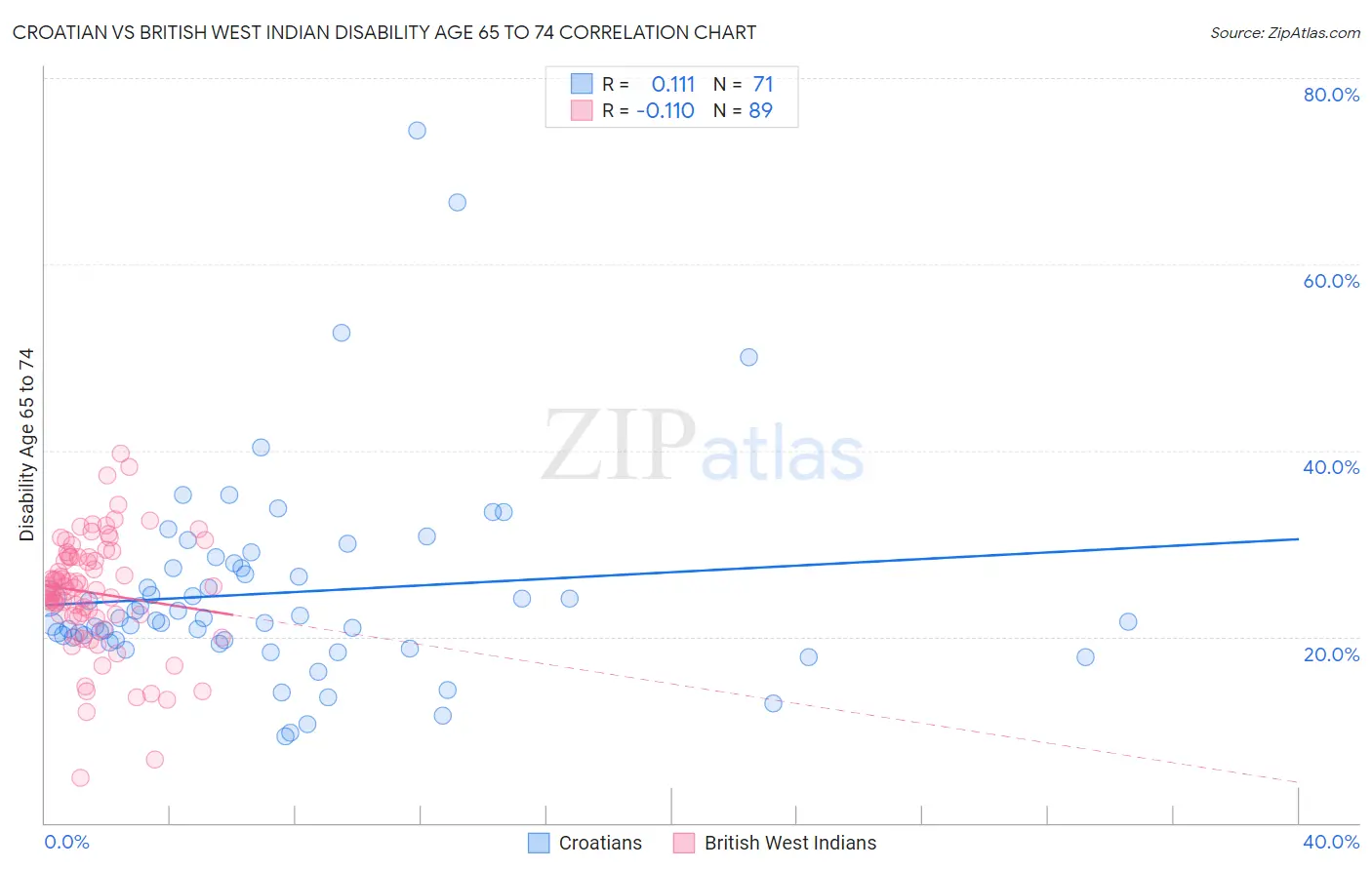 Croatian vs British West Indian Disability Age 65 to 74