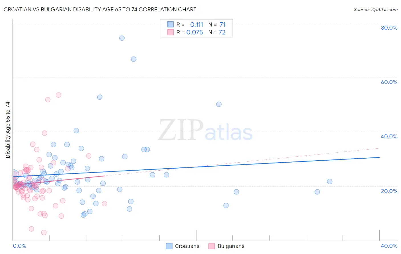 Croatian vs Bulgarian Disability Age 65 to 74