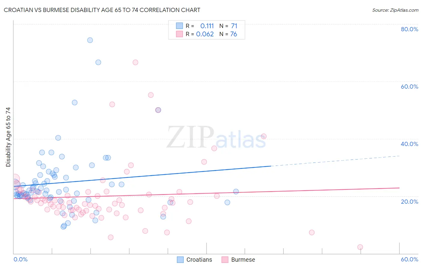 Croatian vs Burmese Disability Age 65 to 74