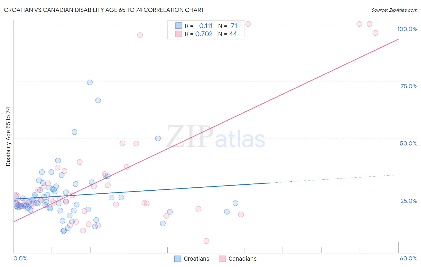 Croatian vs Canadian Disability Age 65 to 74