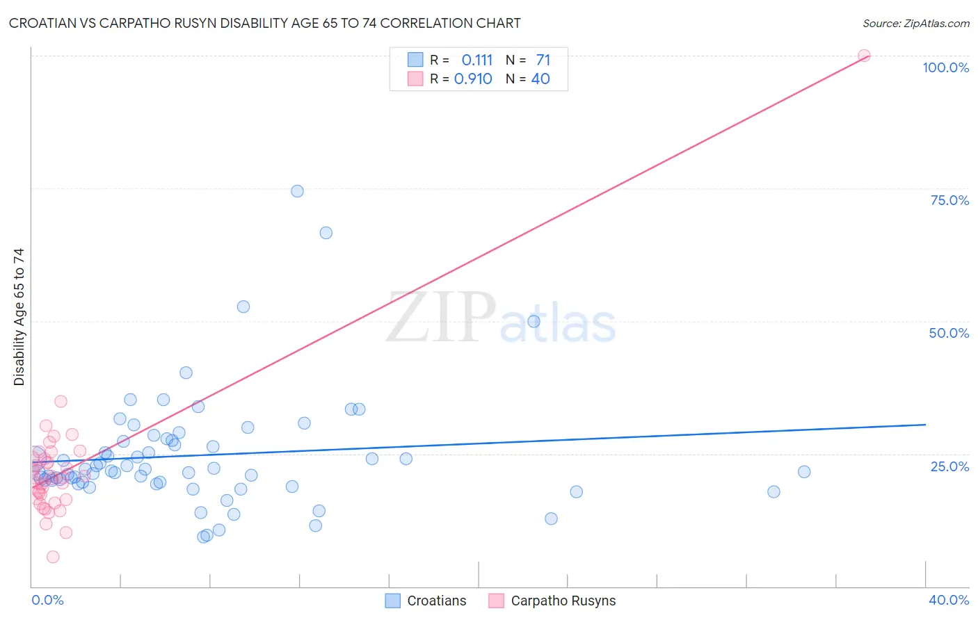 Croatian vs Carpatho Rusyn Disability Age 65 to 74