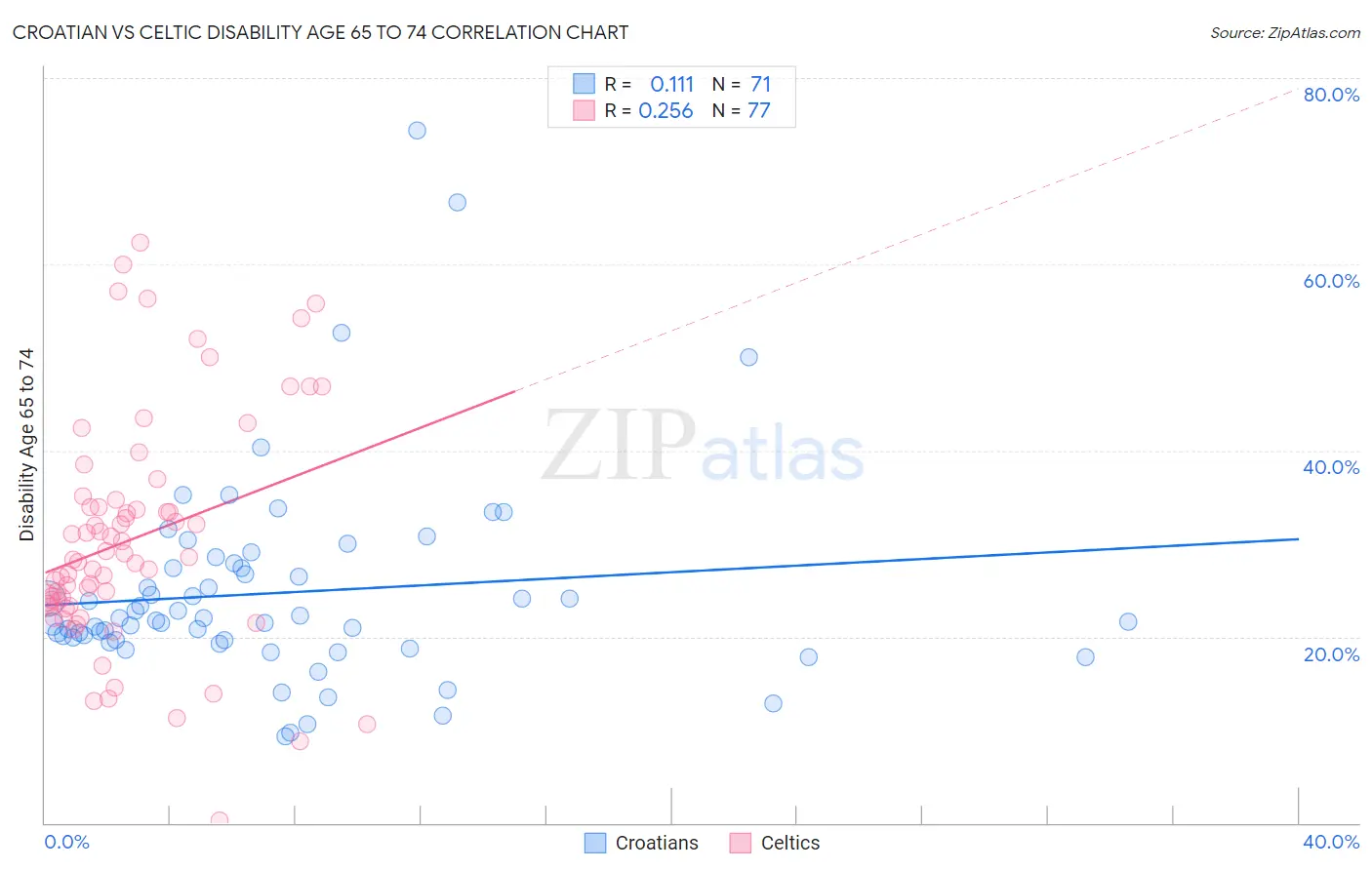 Croatian vs Celtic Disability Age 65 to 74