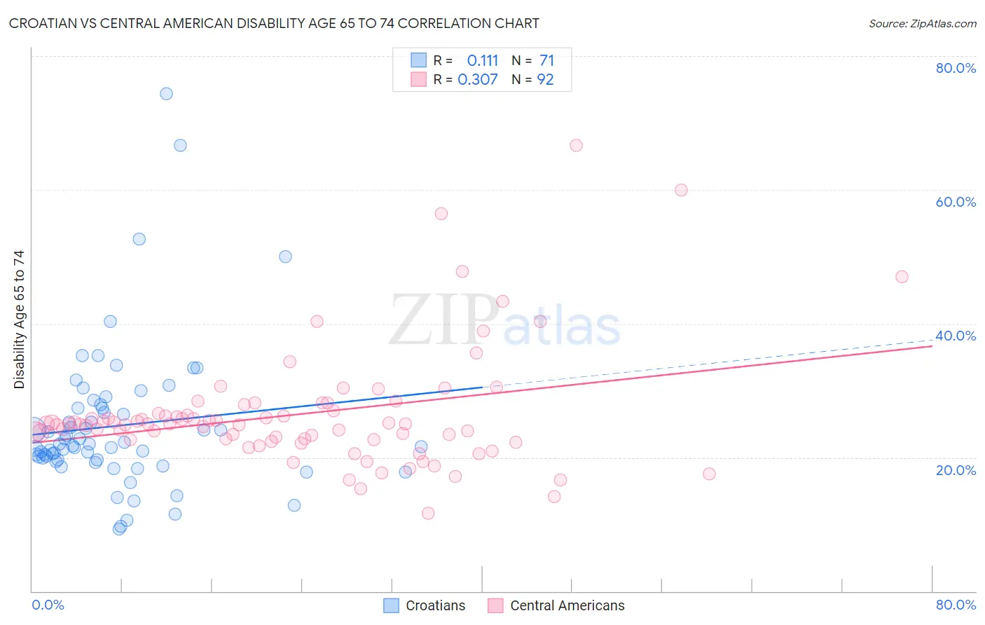 Croatian vs Central American Disability Age 65 to 74