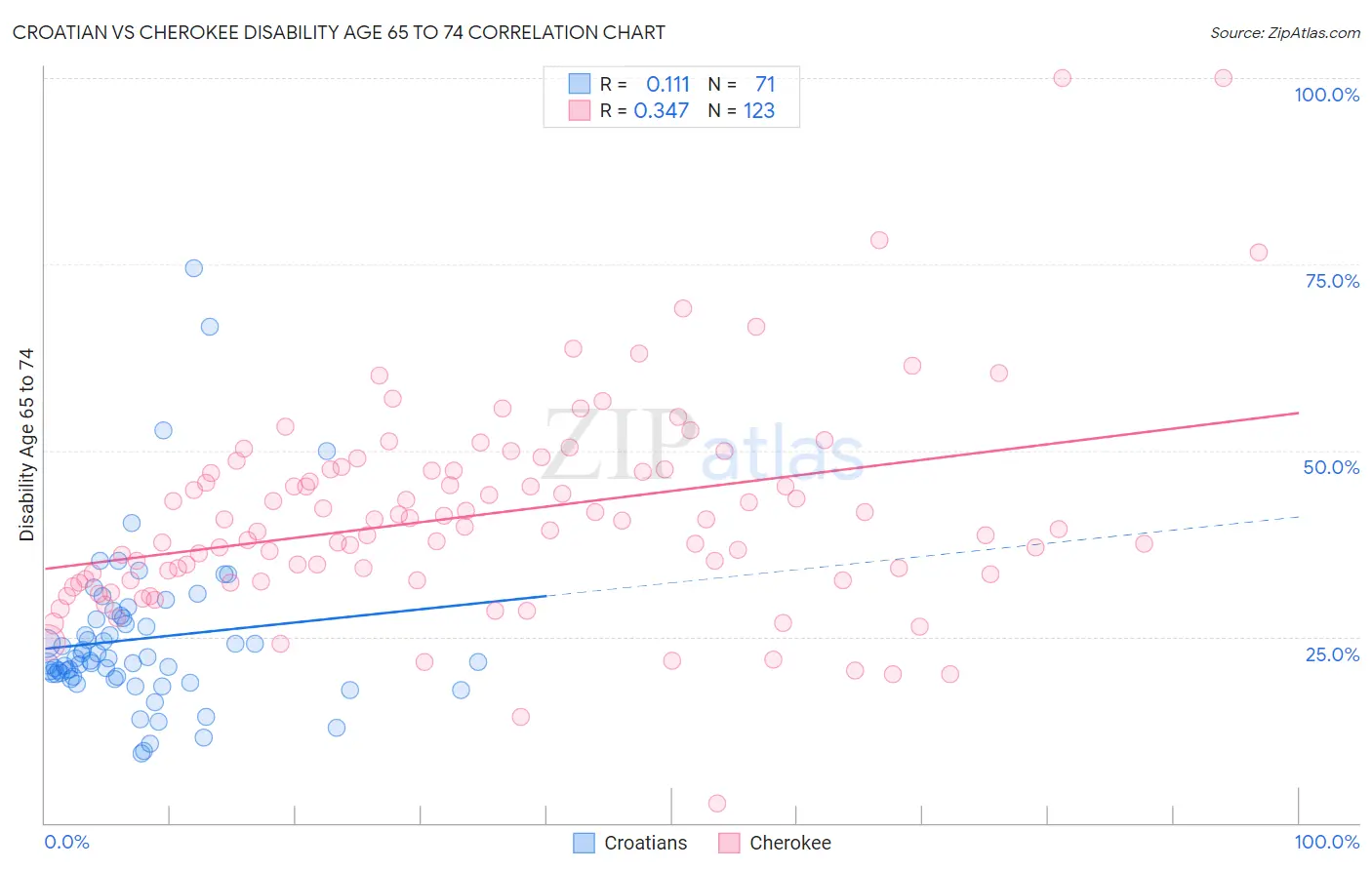 Croatian vs Cherokee Disability Age 65 to 74