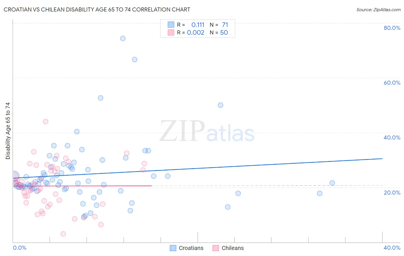 Croatian vs Chilean Disability Age 65 to 74