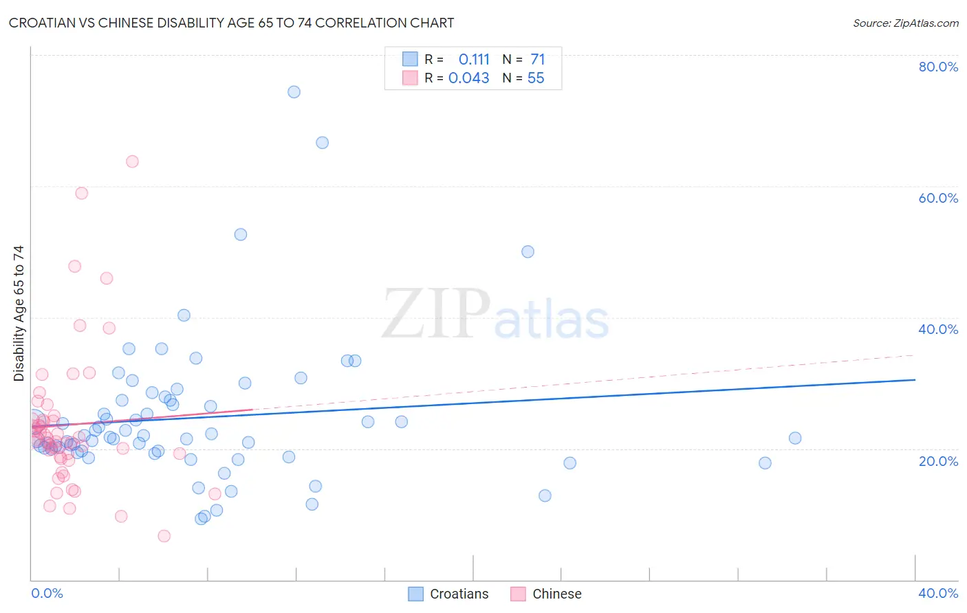 Croatian vs Chinese Disability Age 65 to 74