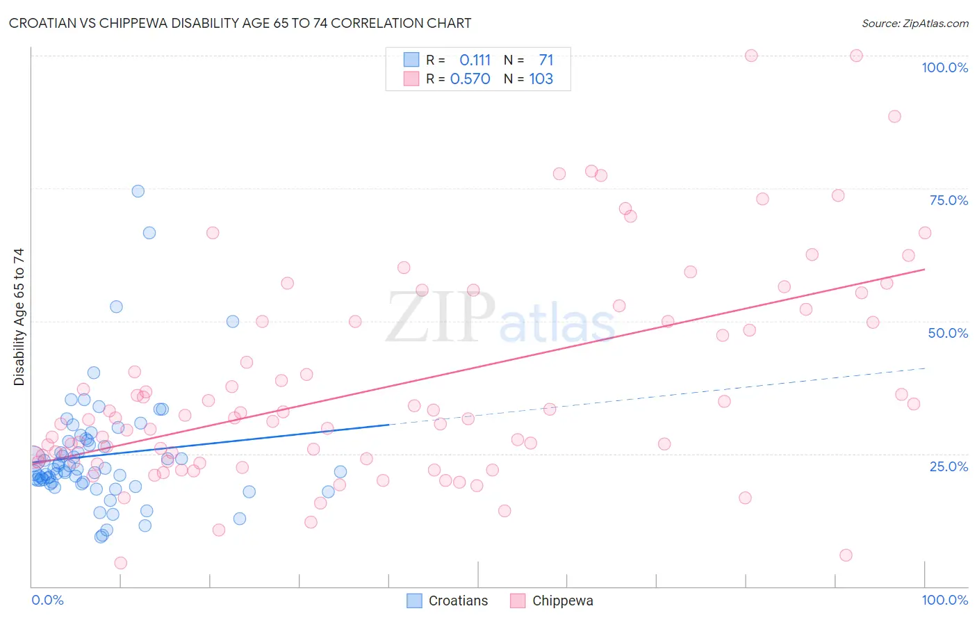 Croatian vs Chippewa Disability Age 65 to 74