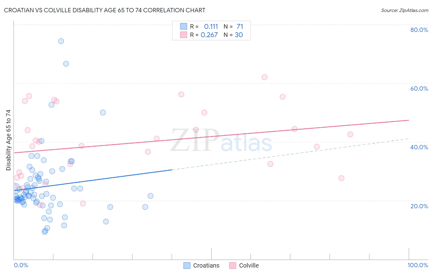 Croatian vs Colville Disability Age 65 to 74