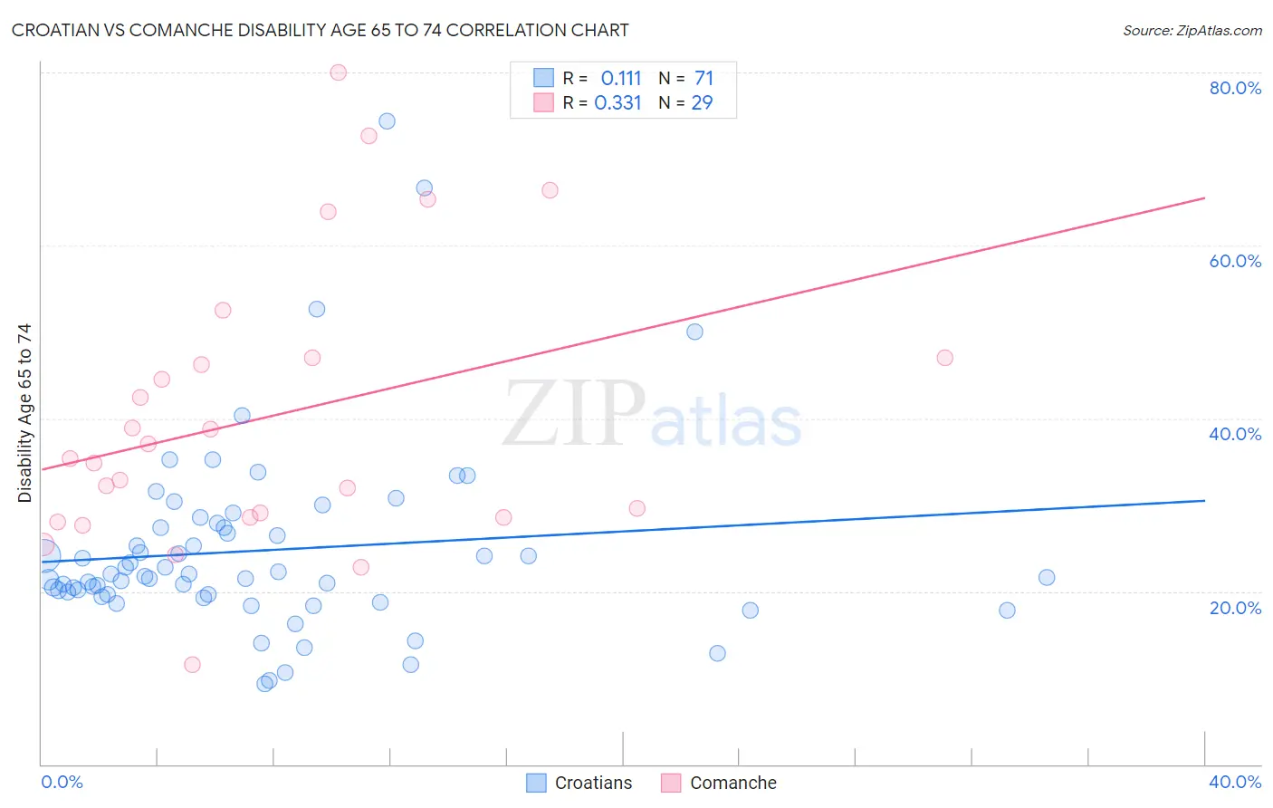 Croatian vs Comanche Disability Age 65 to 74