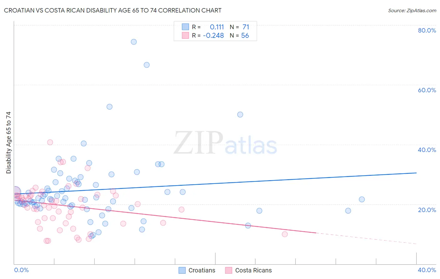 Croatian vs Costa Rican Disability Age 65 to 74