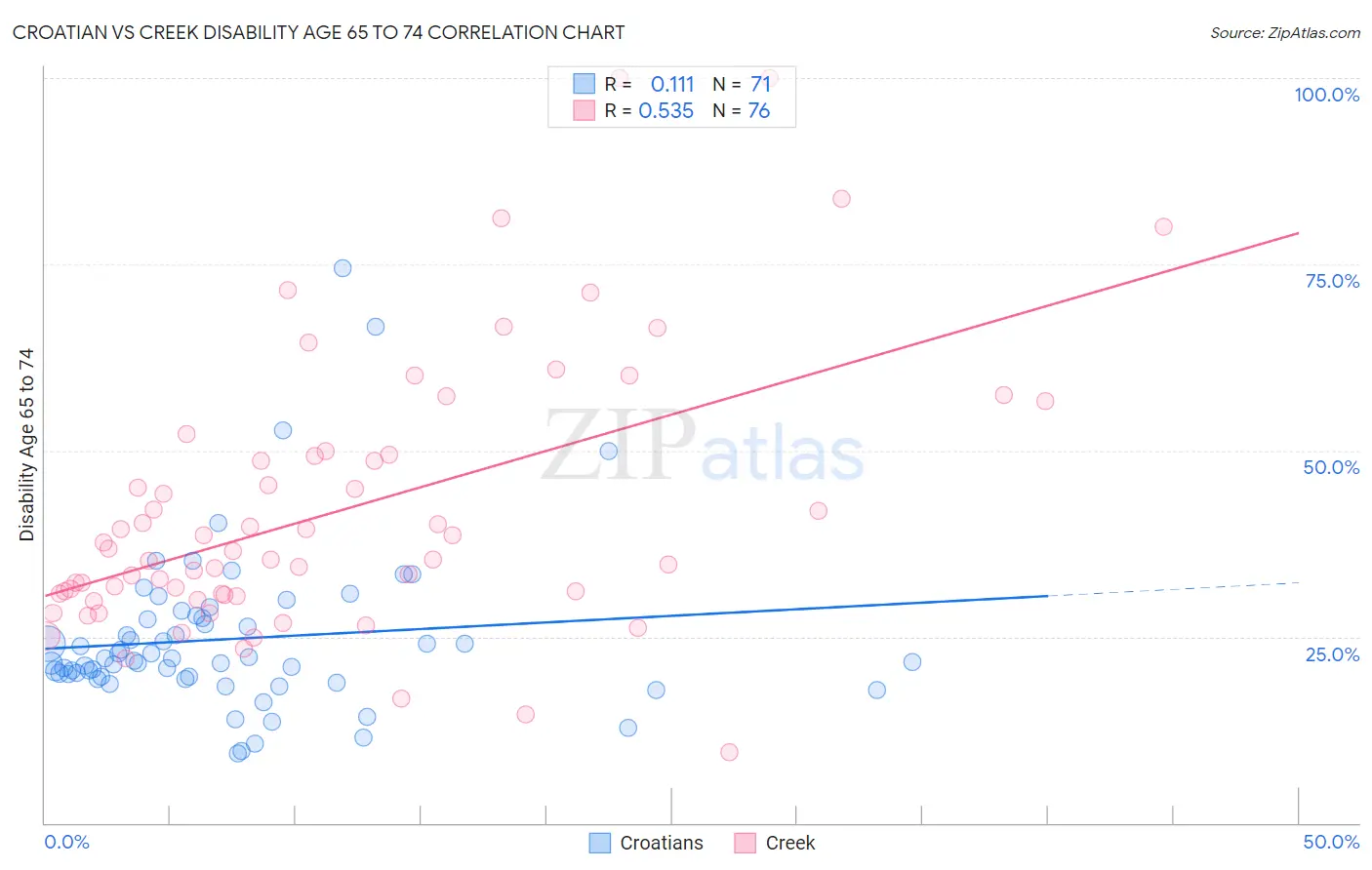 Croatian vs Creek Disability Age 65 to 74