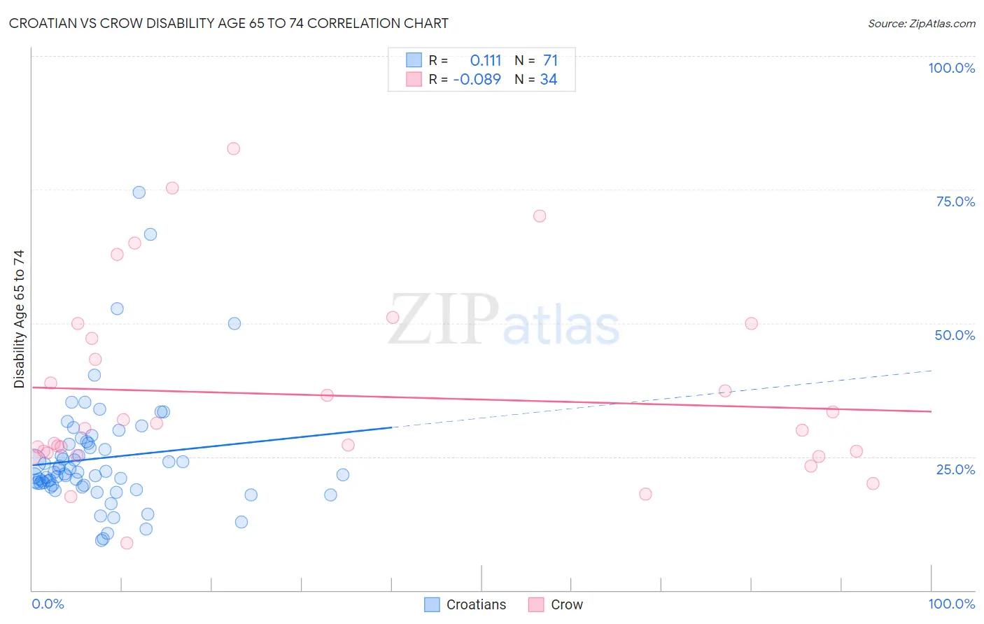 Croatian vs Crow Disability Age 65 to 74