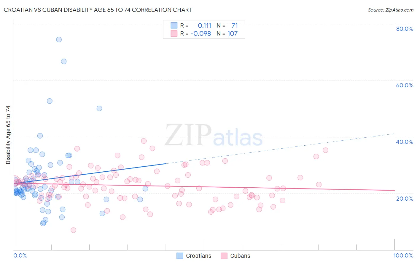 Croatian vs Cuban Disability Age 65 to 74