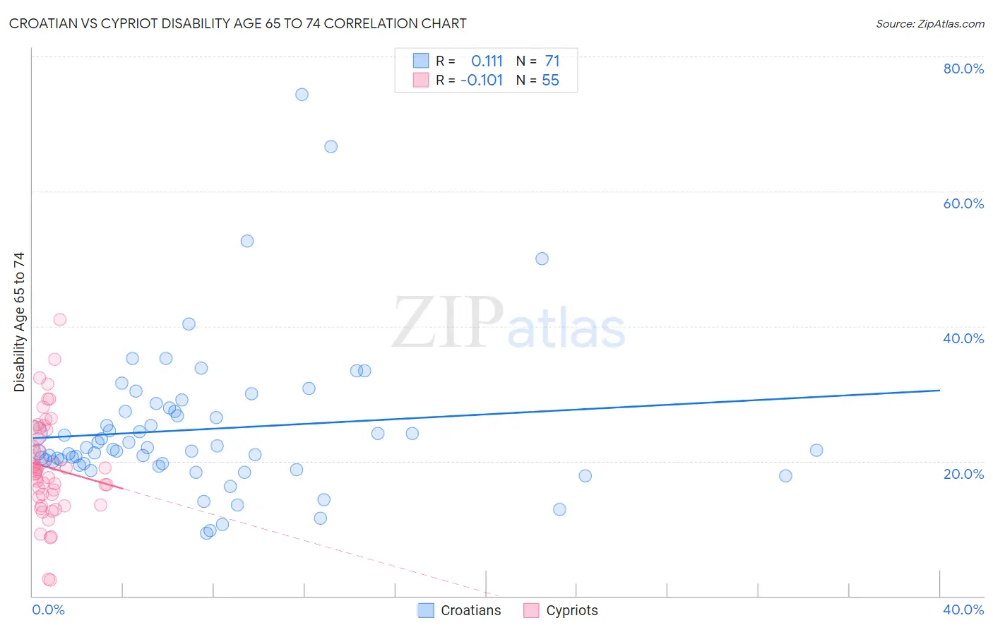 Croatian vs Cypriot Disability Age 65 to 74