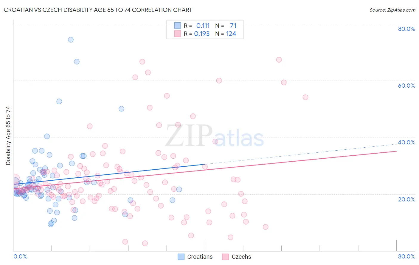 Croatian vs Czech Disability Age 65 to 74