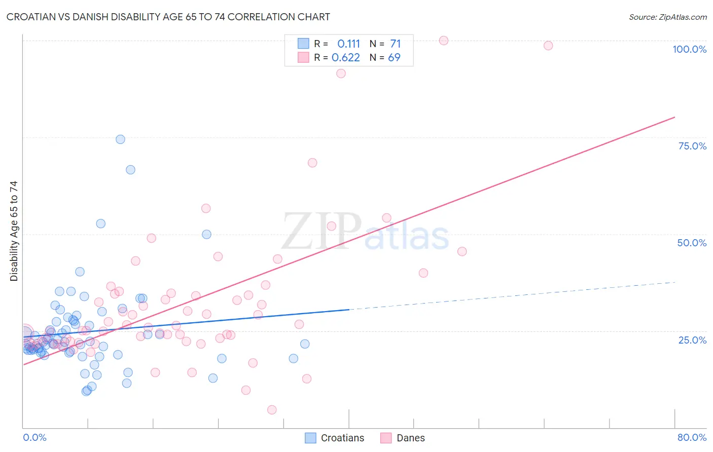 Croatian vs Danish Disability Age 65 to 74