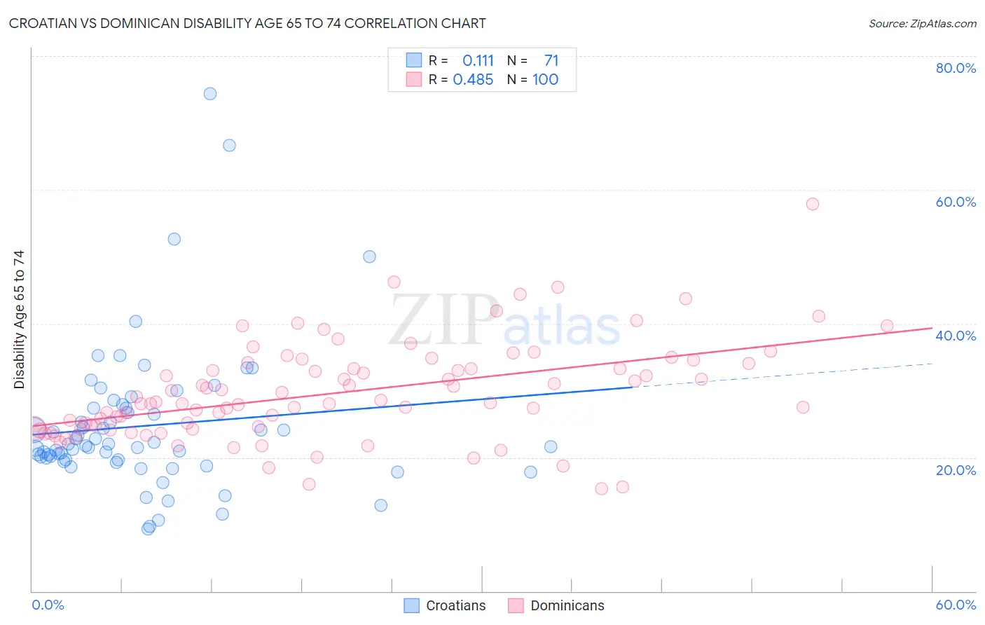 Croatian vs Dominican Disability Age 65 to 74