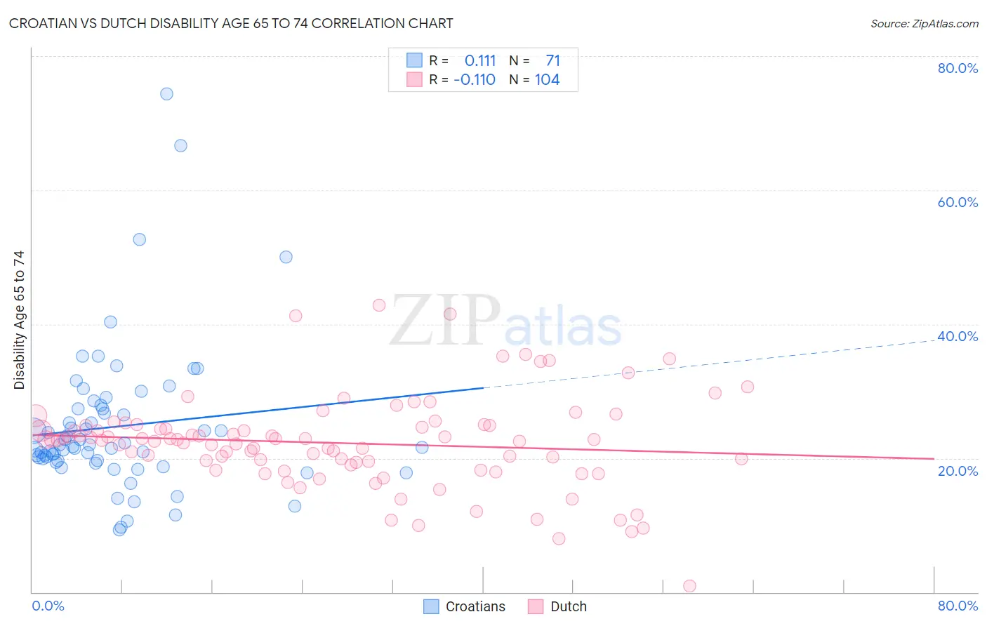 Croatian vs Dutch Disability Age 65 to 74
