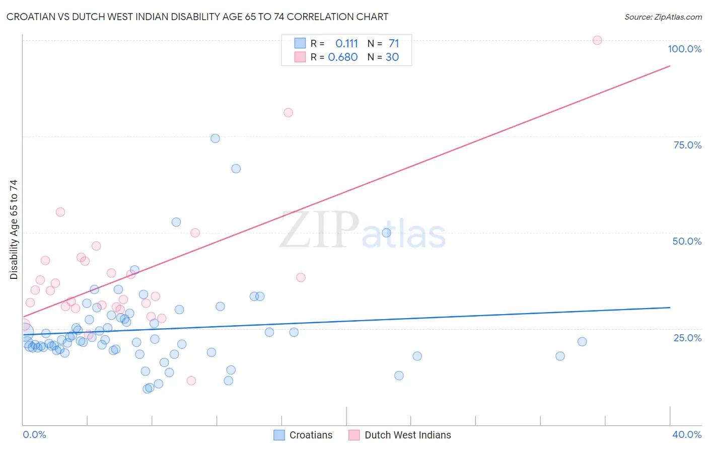 Croatian vs Dutch West Indian Disability Age 65 to 74