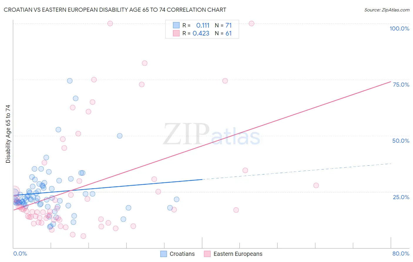 Croatian vs Eastern European Disability Age 65 to 74