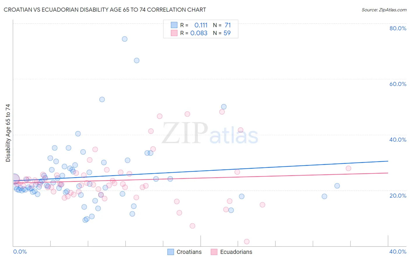 Croatian vs Ecuadorian Disability Age 65 to 74