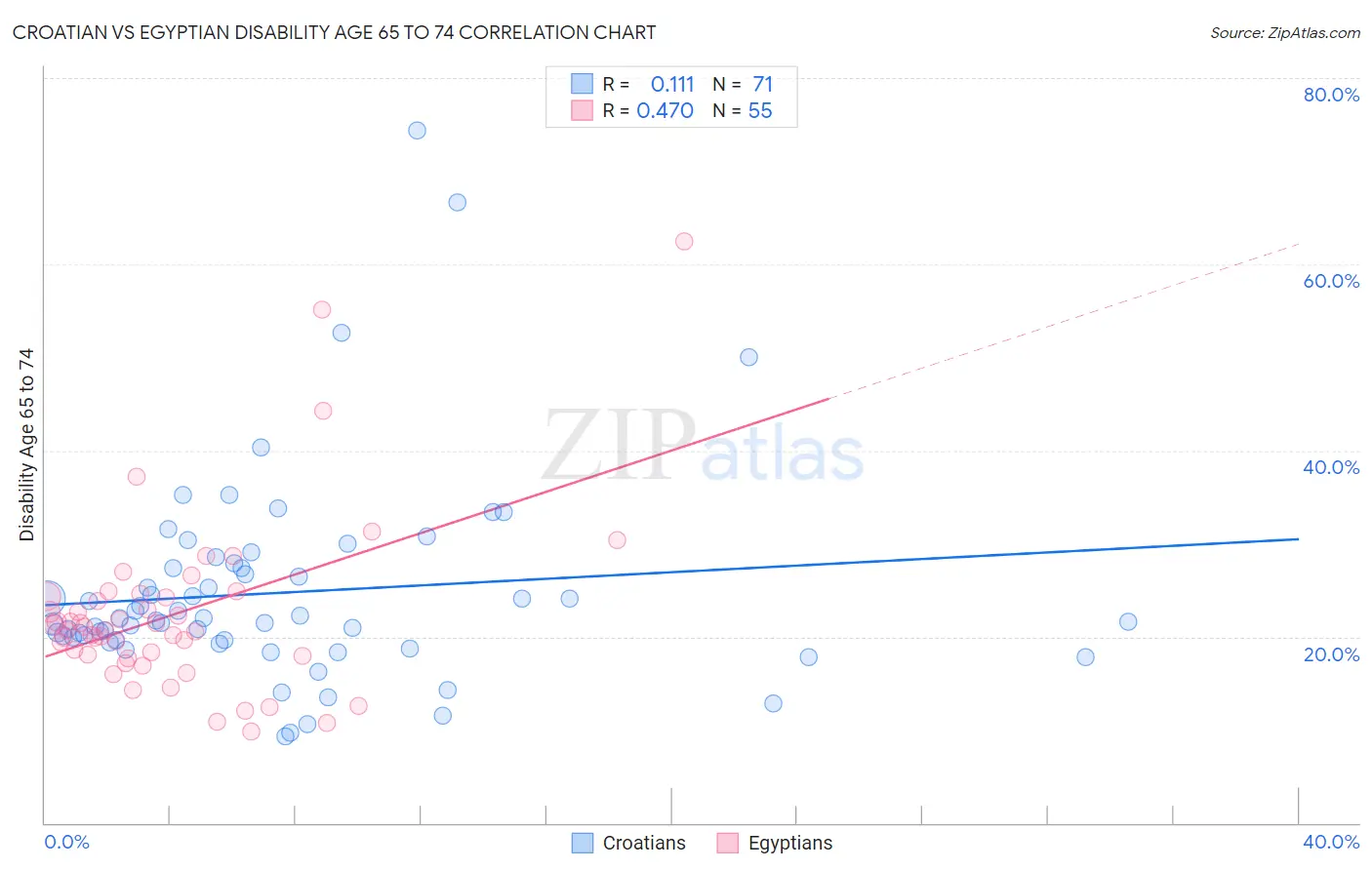 Croatian vs Egyptian Disability Age 65 to 74