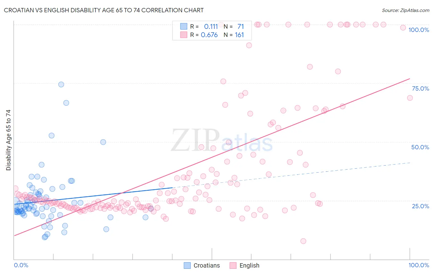 Croatian vs English Disability Age 65 to 74