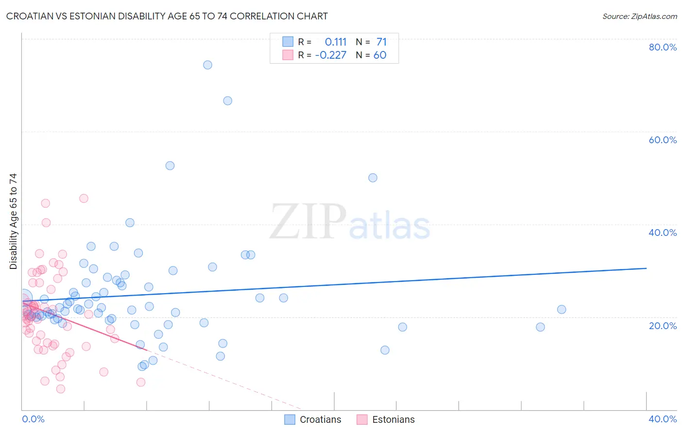 Croatian vs Estonian Disability Age 65 to 74