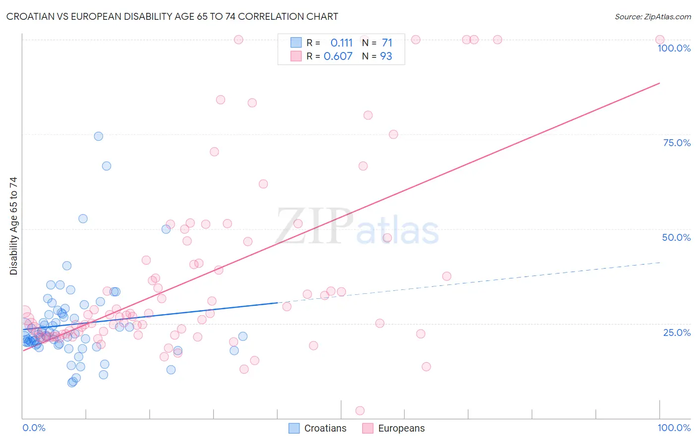 Croatian vs European Disability Age 65 to 74
