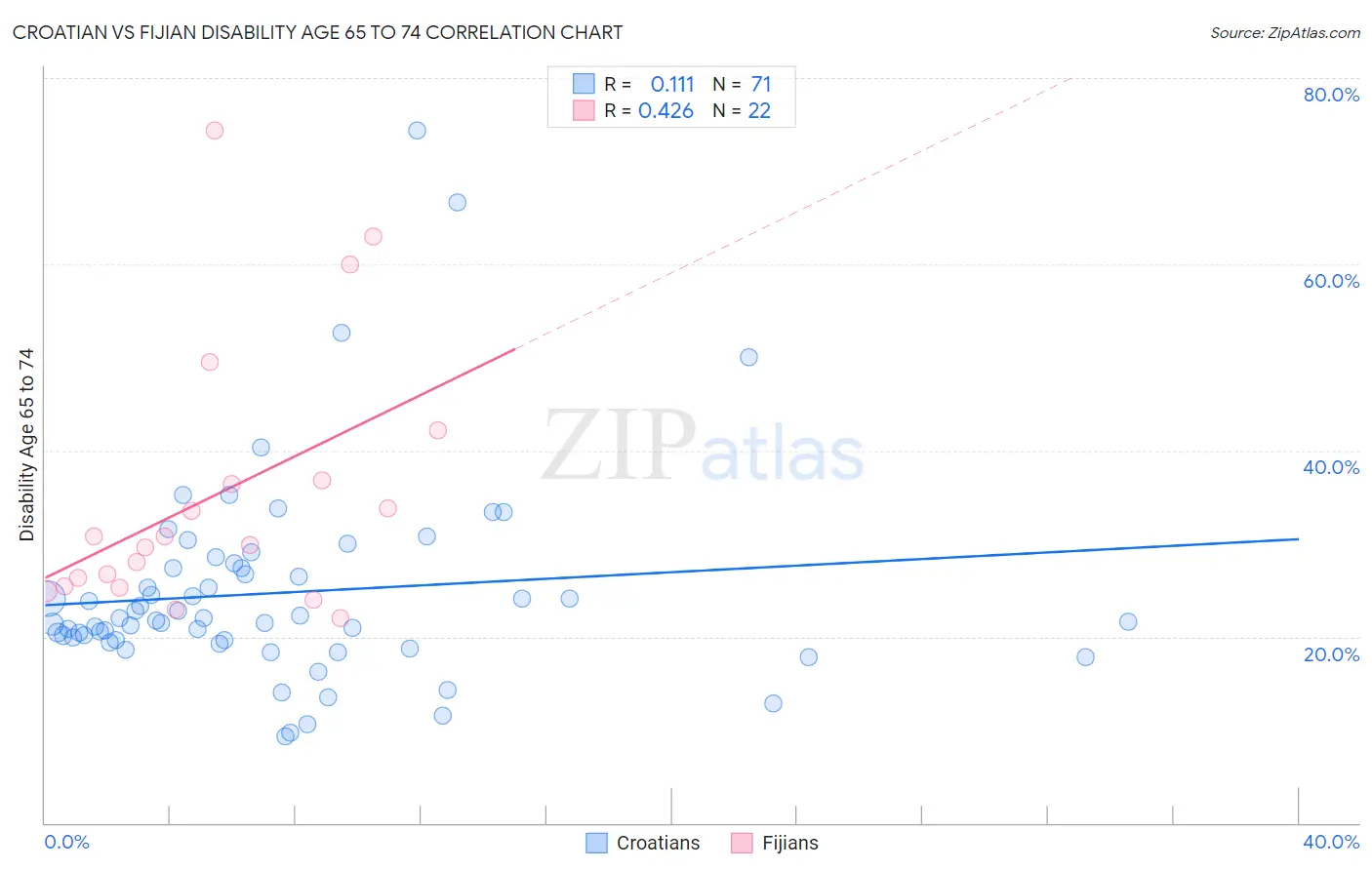 Croatian vs Fijian Disability Age 65 to 74