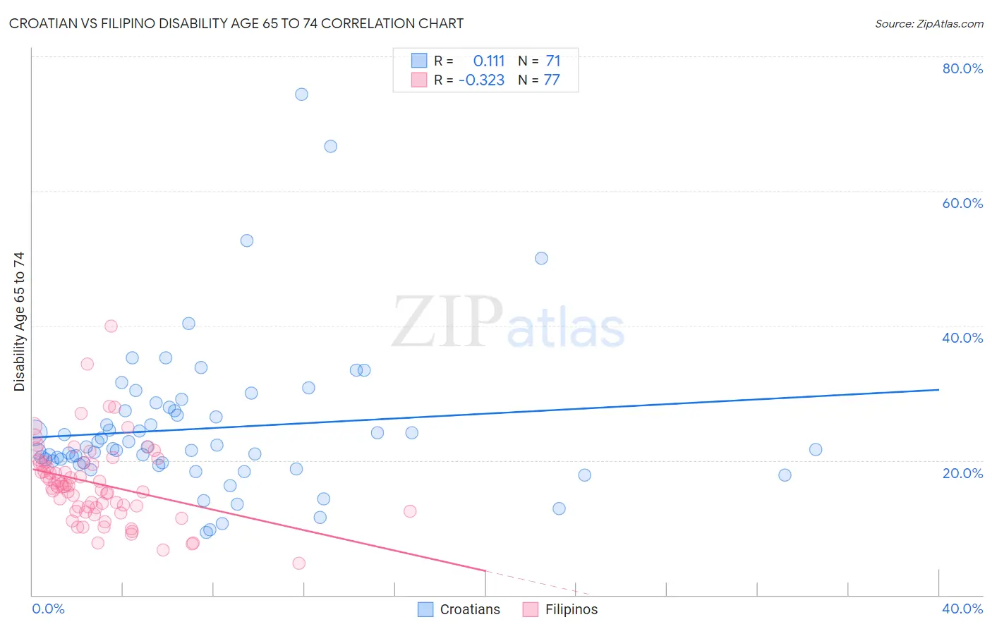 Croatian vs Filipino Disability Age 65 to 74