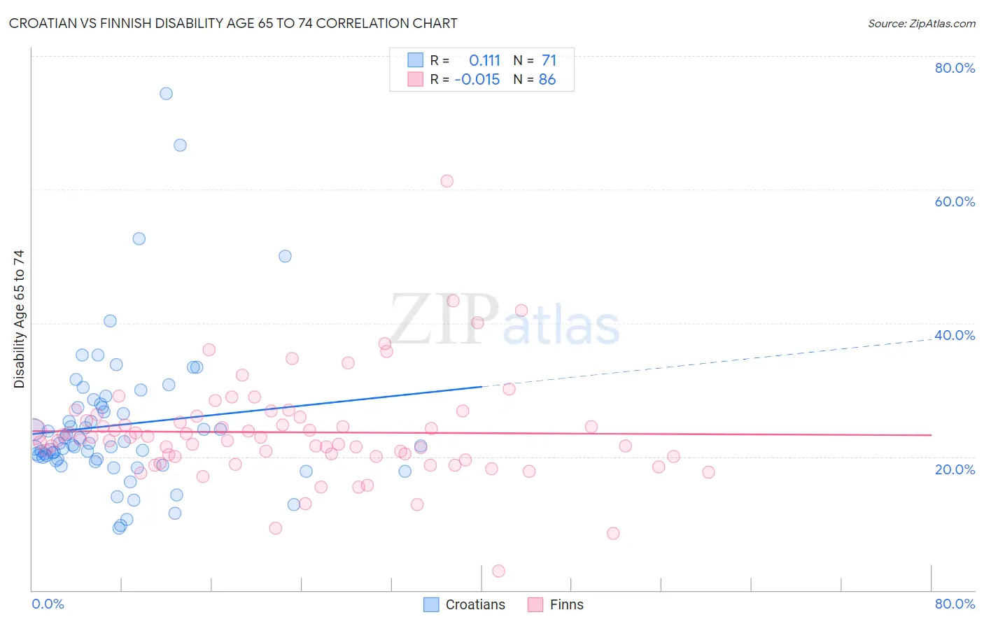 Croatian vs Finnish Disability Age 65 to 74