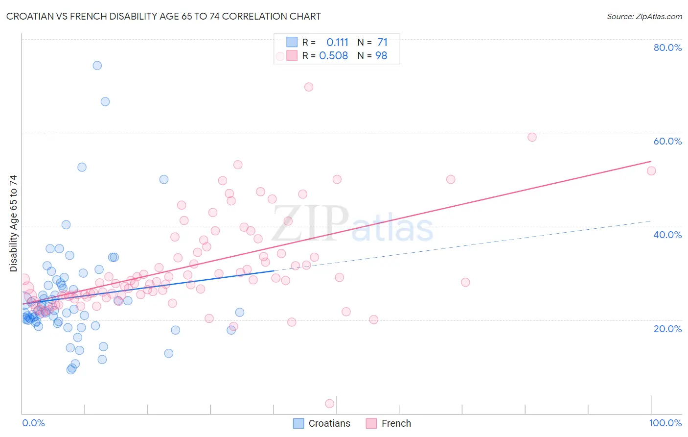 Croatian vs French Disability Age 65 to 74