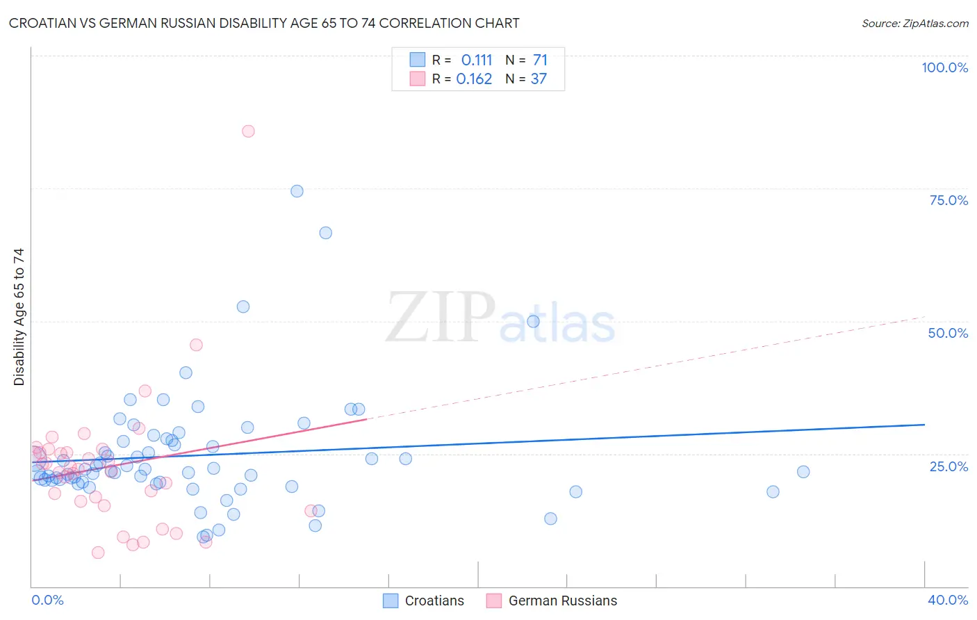 Croatian vs German Russian Disability Age 65 to 74