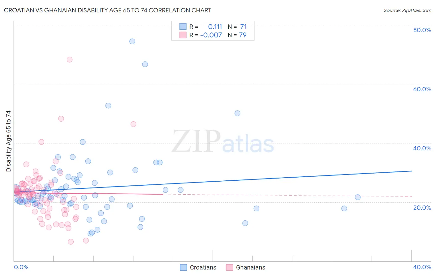 Croatian vs Ghanaian Disability Age 65 to 74