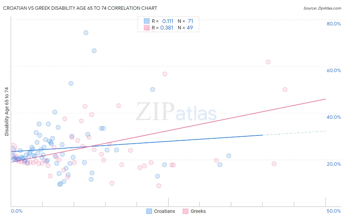 Croatian vs Greek Disability Age 65 to 74