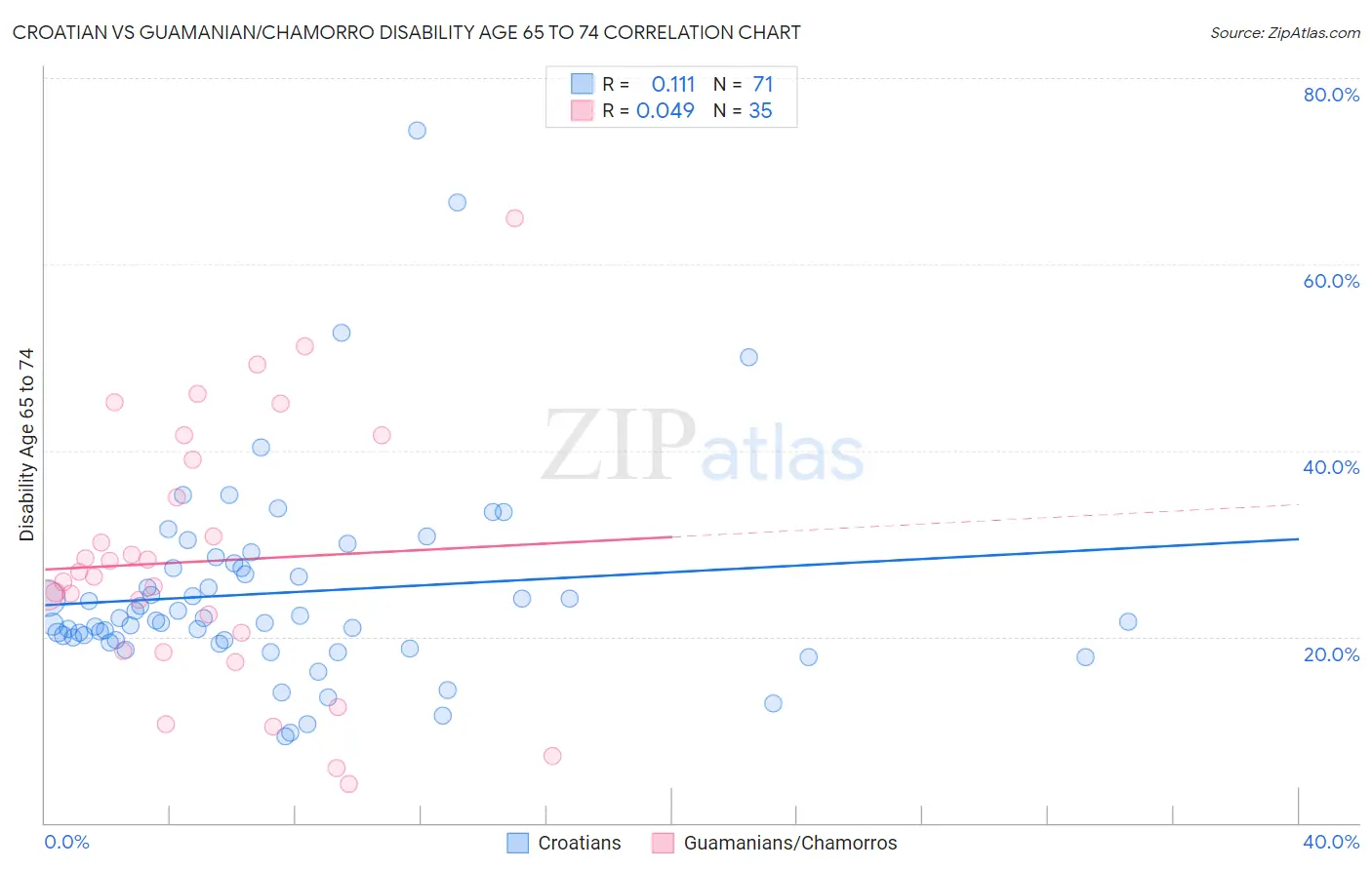 Croatian vs Guamanian/Chamorro Disability Age 65 to 74