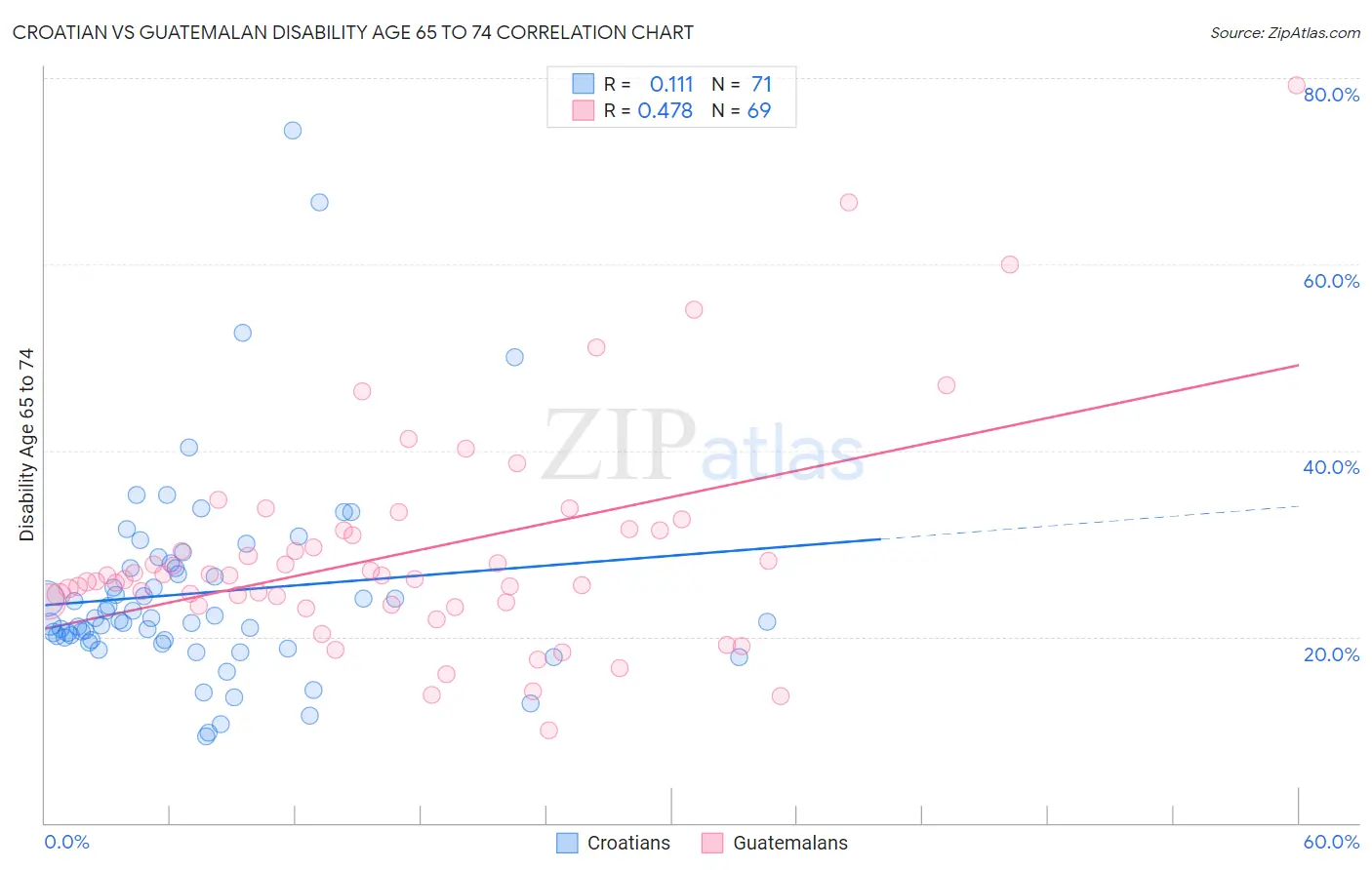 Croatian vs Guatemalan Disability Age 65 to 74
