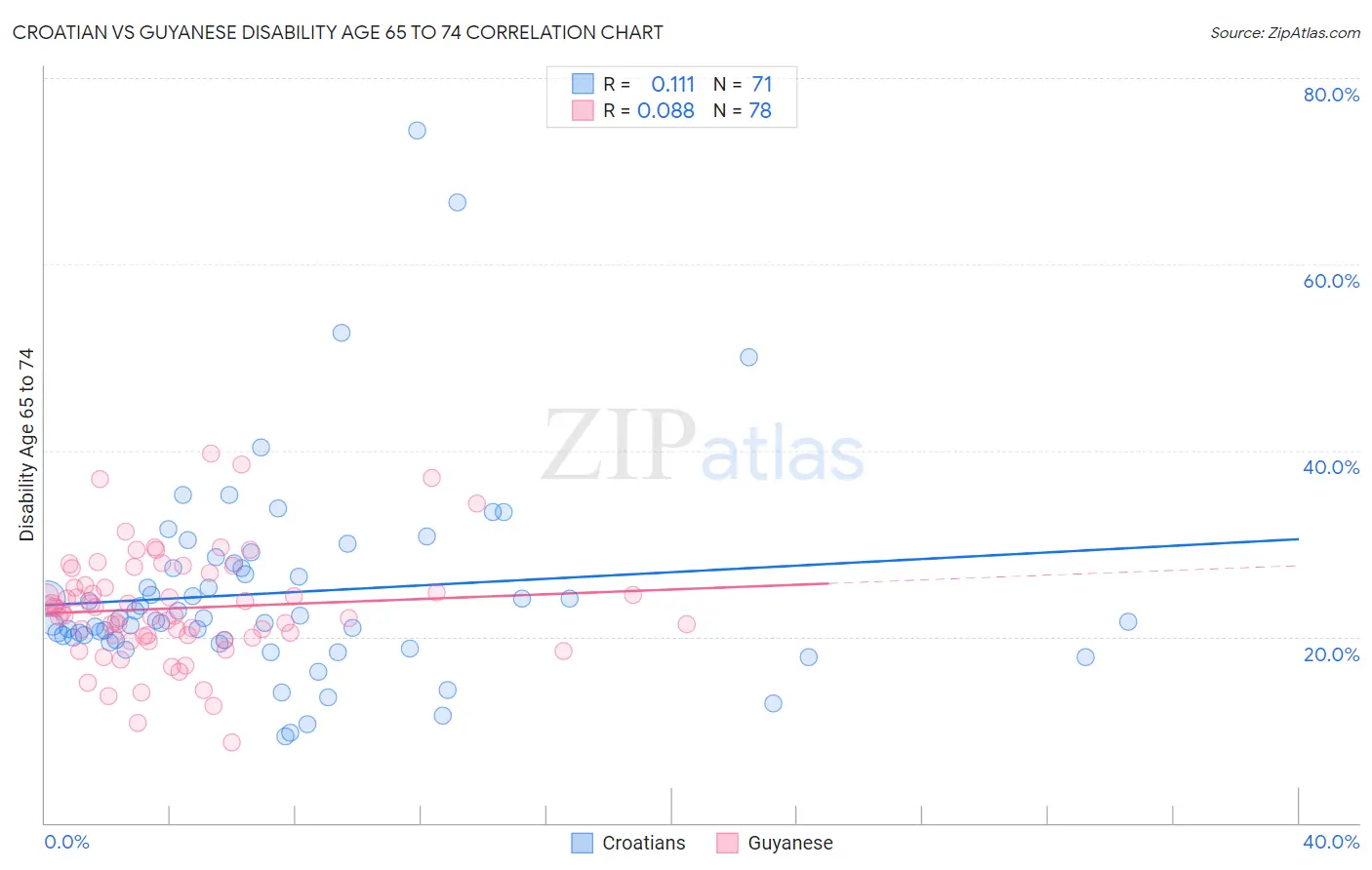 Croatian vs Guyanese Disability Age 65 to 74