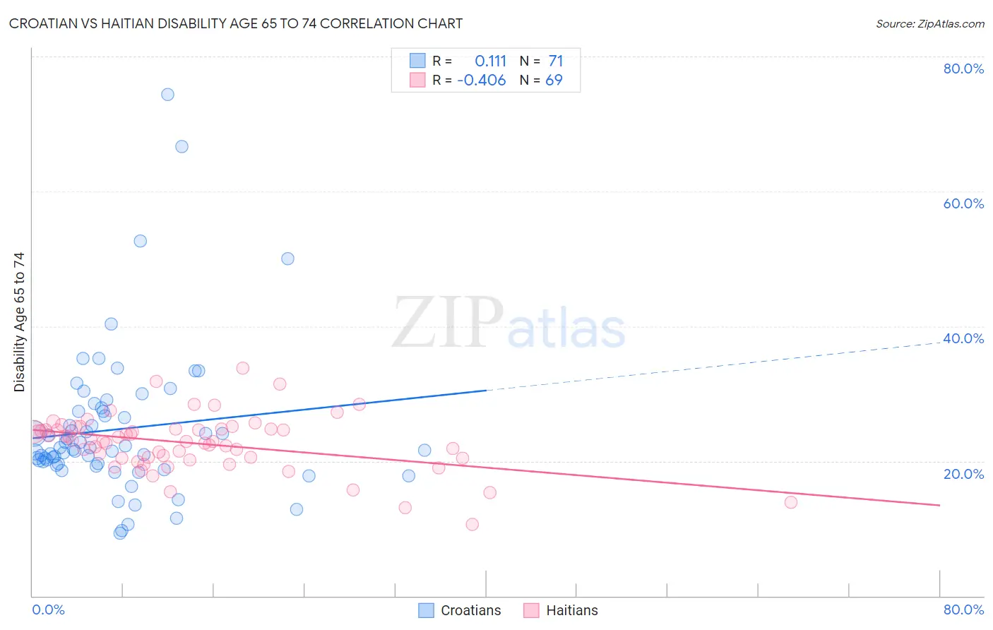 Croatian vs Haitian Disability Age 65 to 74