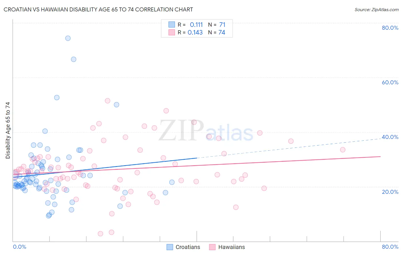 Croatian vs Hawaiian Disability Age 65 to 74