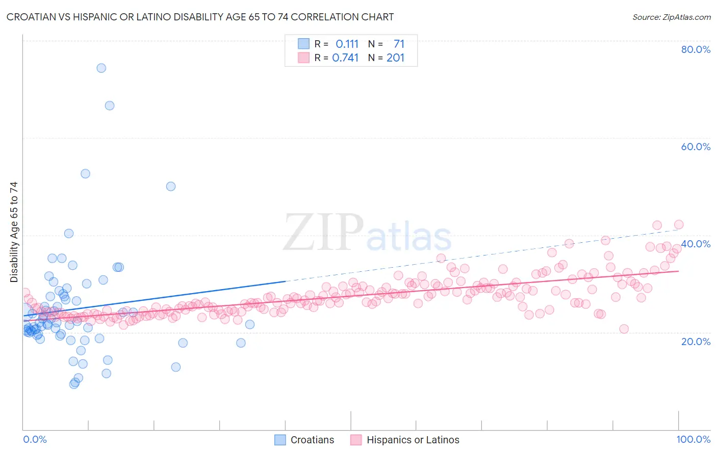 Croatian vs Hispanic or Latino Disability Age 65 to 74