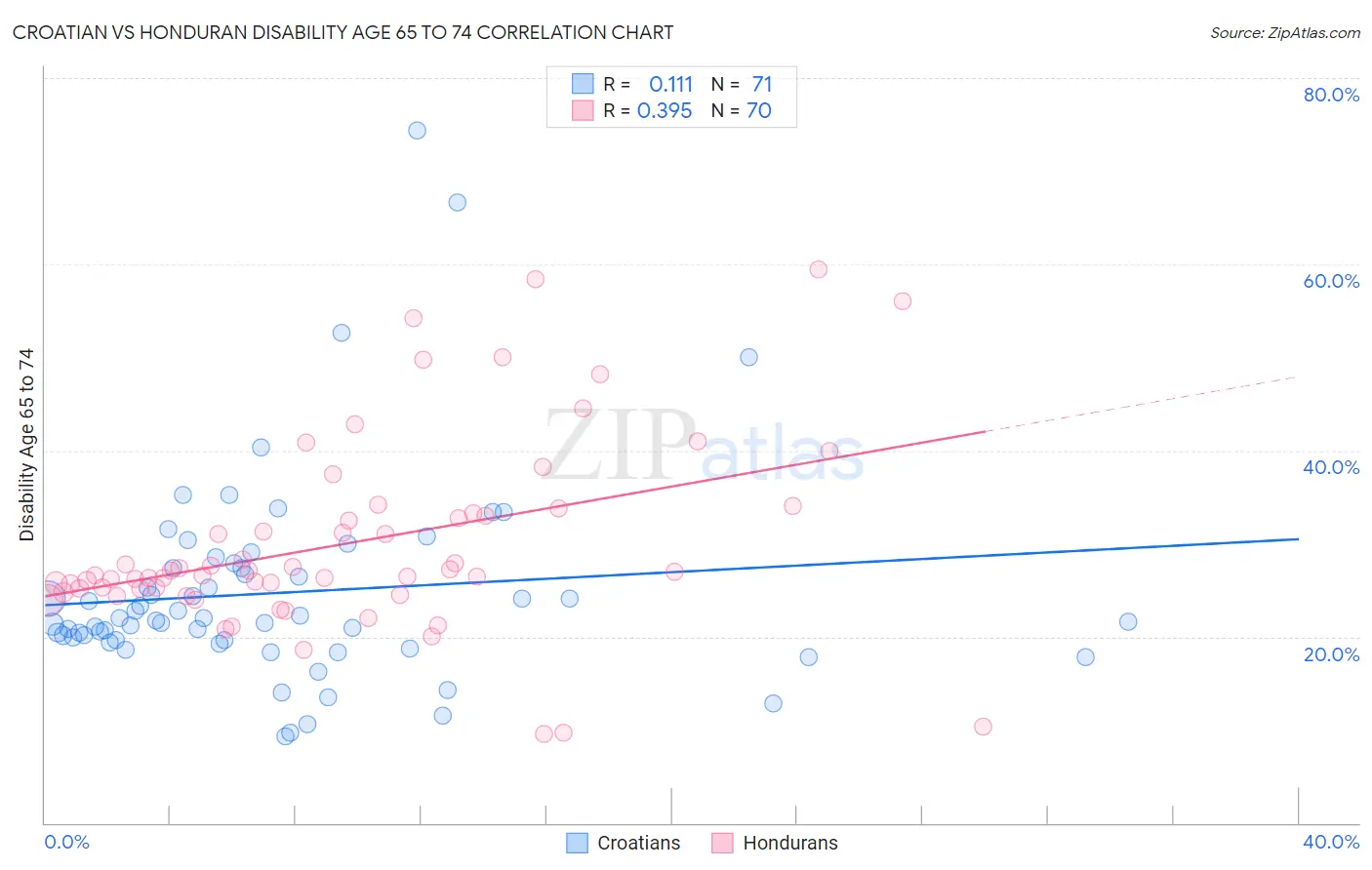 Croatian vs Honduran Disability Age 65 to 74