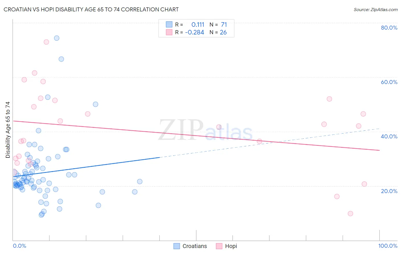Croatian vs Hopi Disability Age 65 to 74