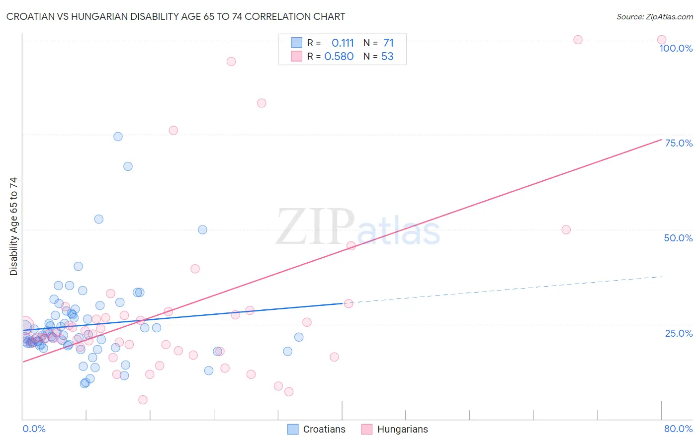 Croatian vs Hungarian Disability Age 65 to 74