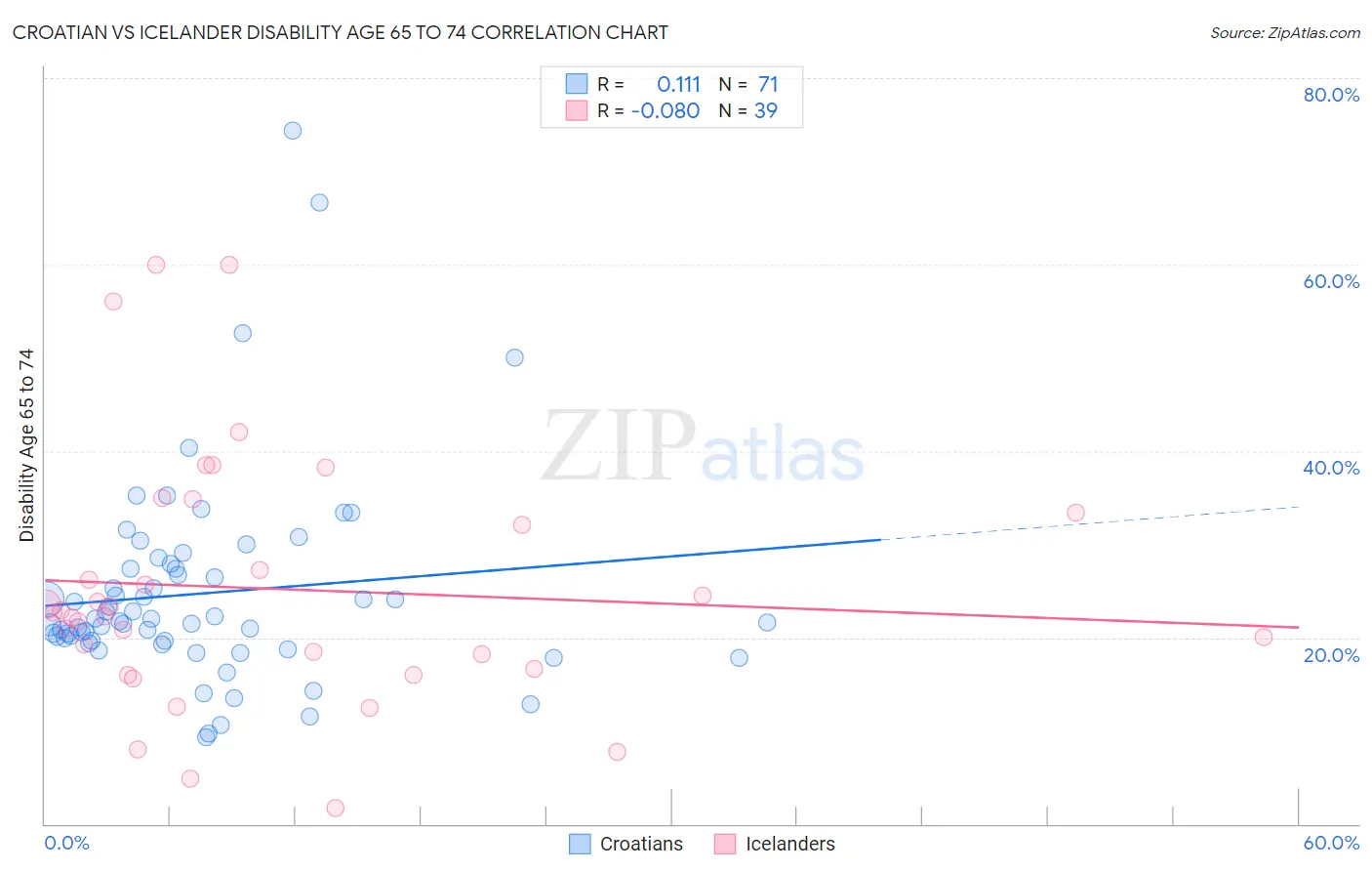Croatian vs Icelander Disability Age 65 to 74