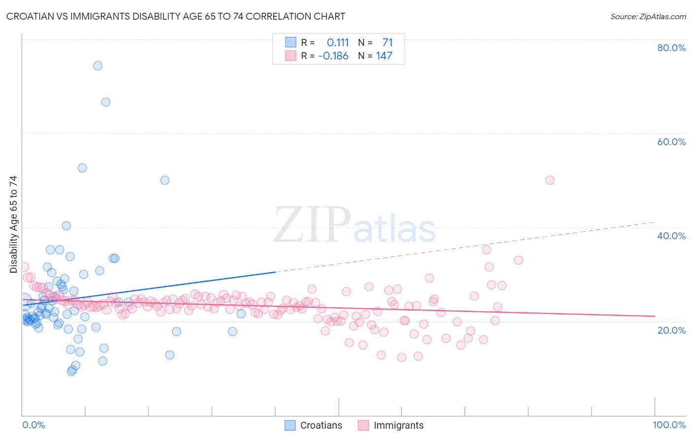 Croatian vs Immigrants Disability Age 65 to 74