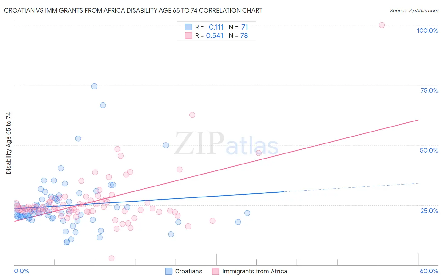Croatian vs Immigrants from Africa Disability Age 65 to 74