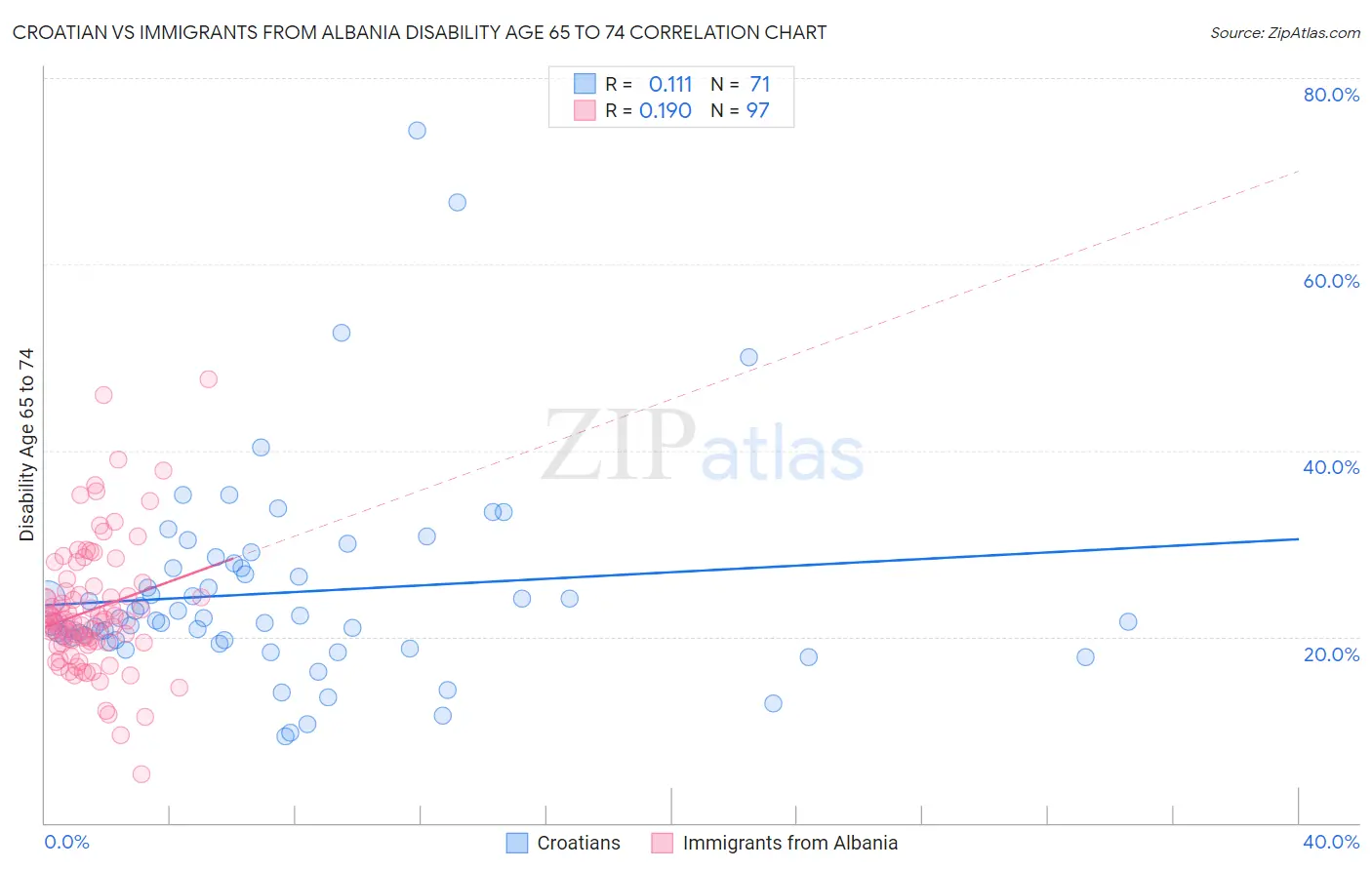 Croatian vs Immigrants from Albania Disability Age 65 to 74